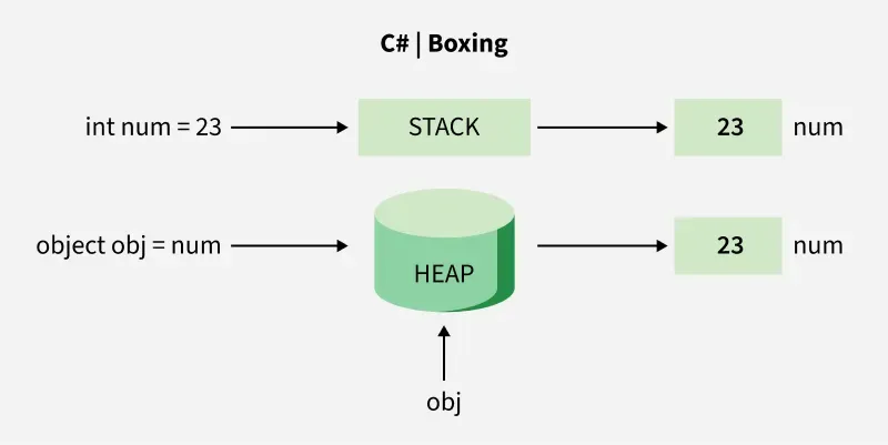 C# Boxing and Unboxing Overview
