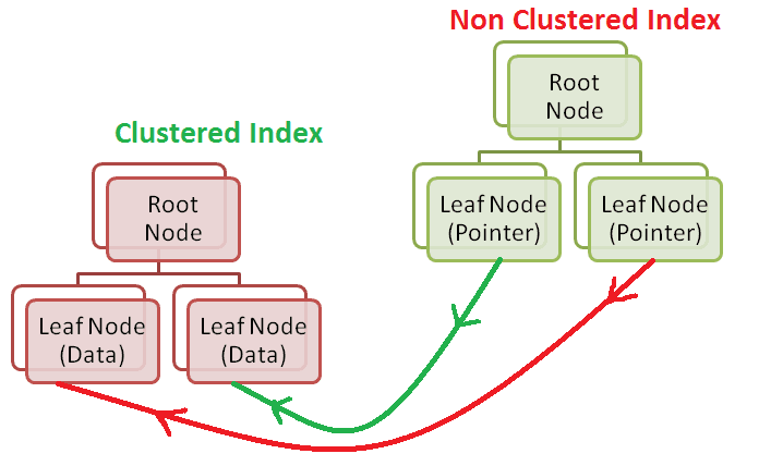 Clustered vs Non-Clustered Index Overview