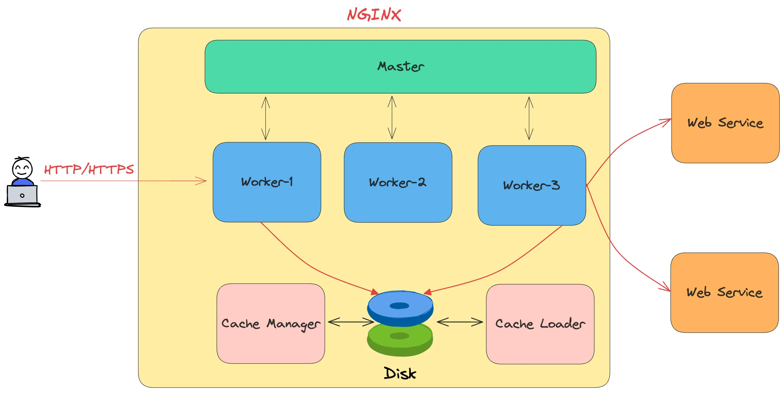 Nginx Architecture Overview