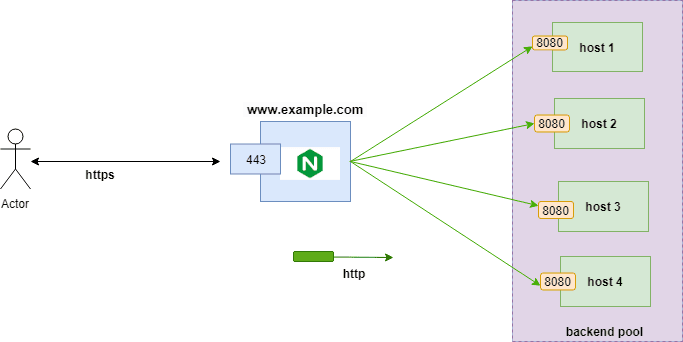 Load Balancing with Nginx