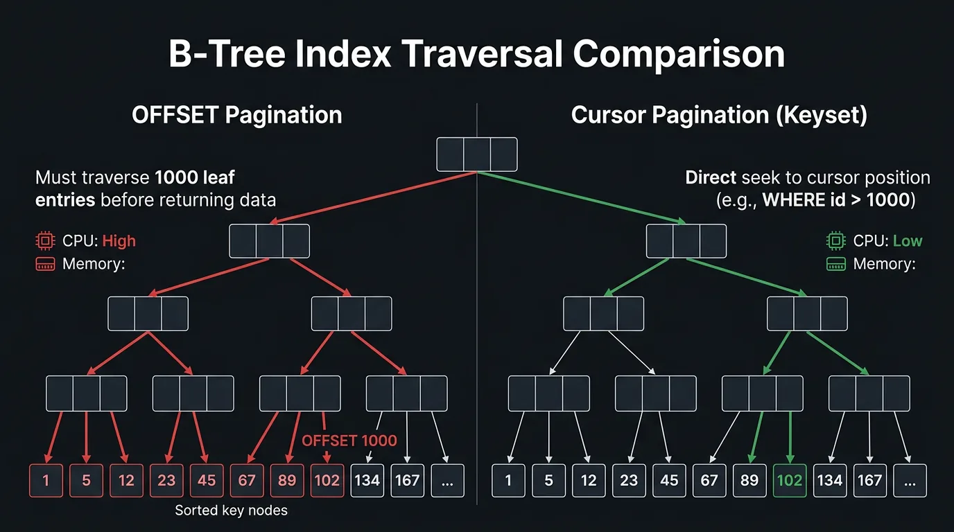 B-Tree traversal comparison between OFFSET and Cursor pagination