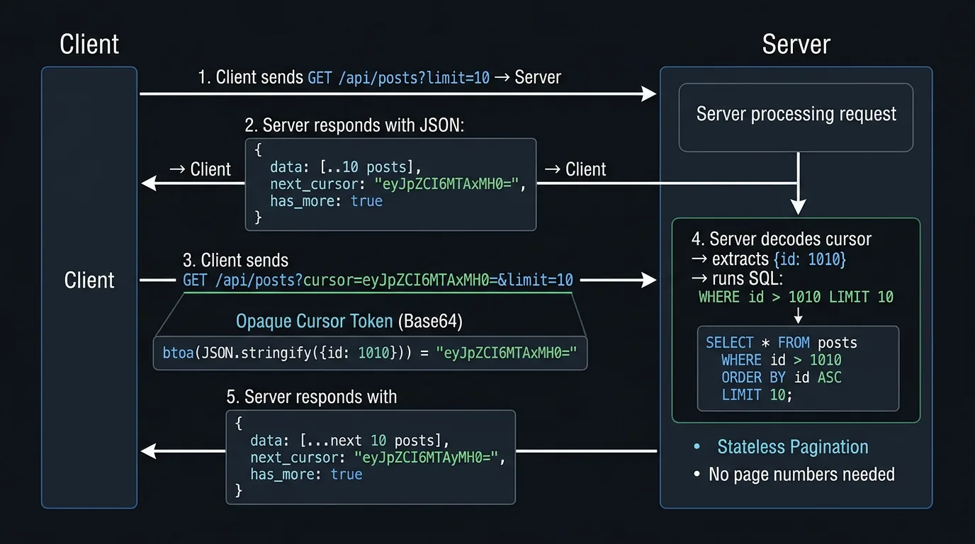 API flow diagram showing cursor token encoding, transmission, and decoding