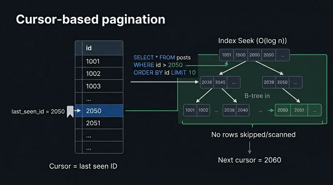 Cursor pagination mechanics showing direct B-tree index seek