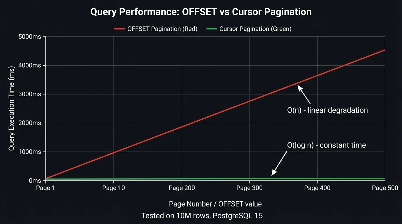 Performance comparison chart: OFFSET degrades linearly while cursor stays flat